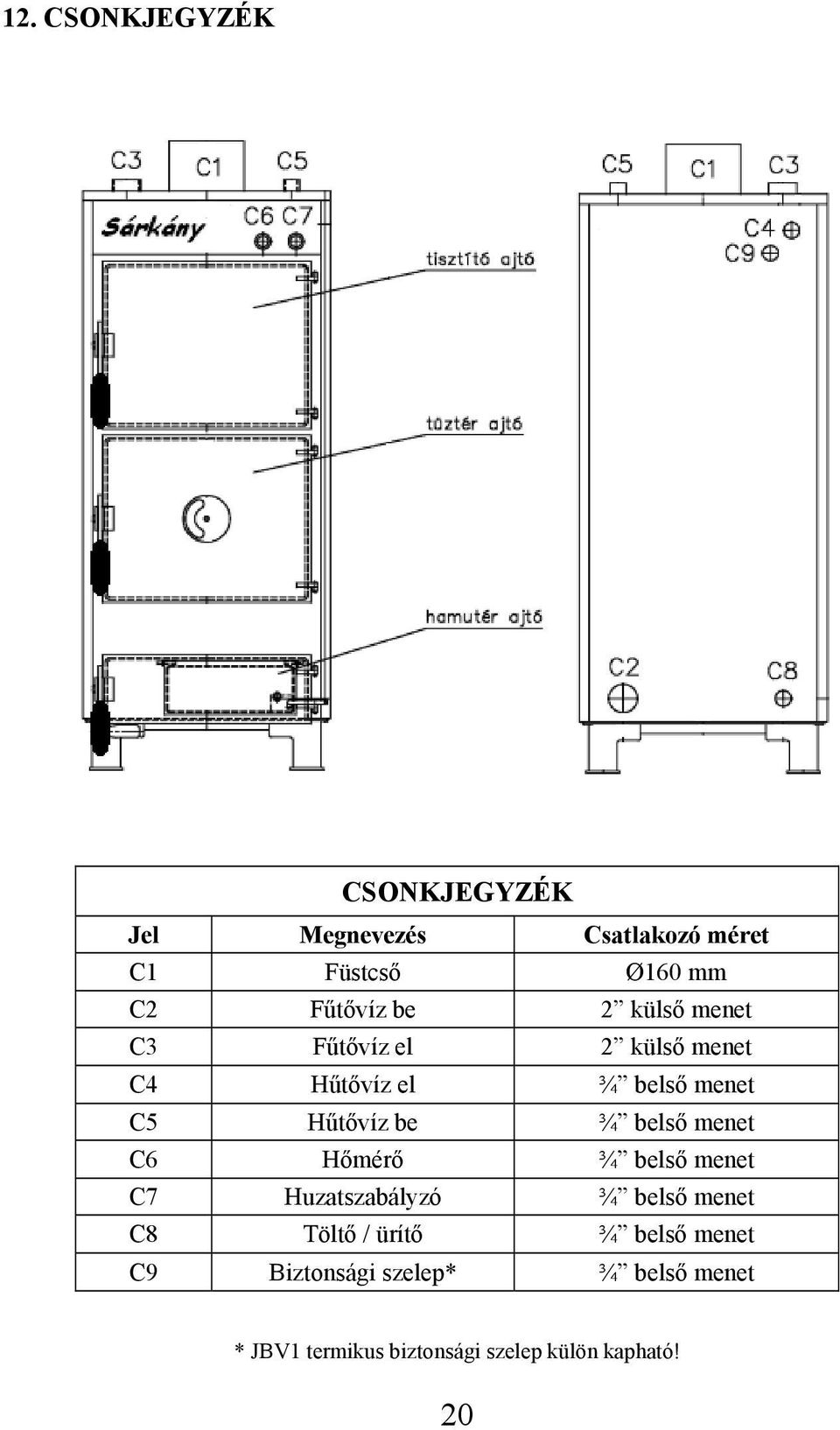 belső menet C6 Hőmérő ¾ belső menet C7 Huzatszabályzó ¾ belső menet C8 Töltő / ürítő ¾