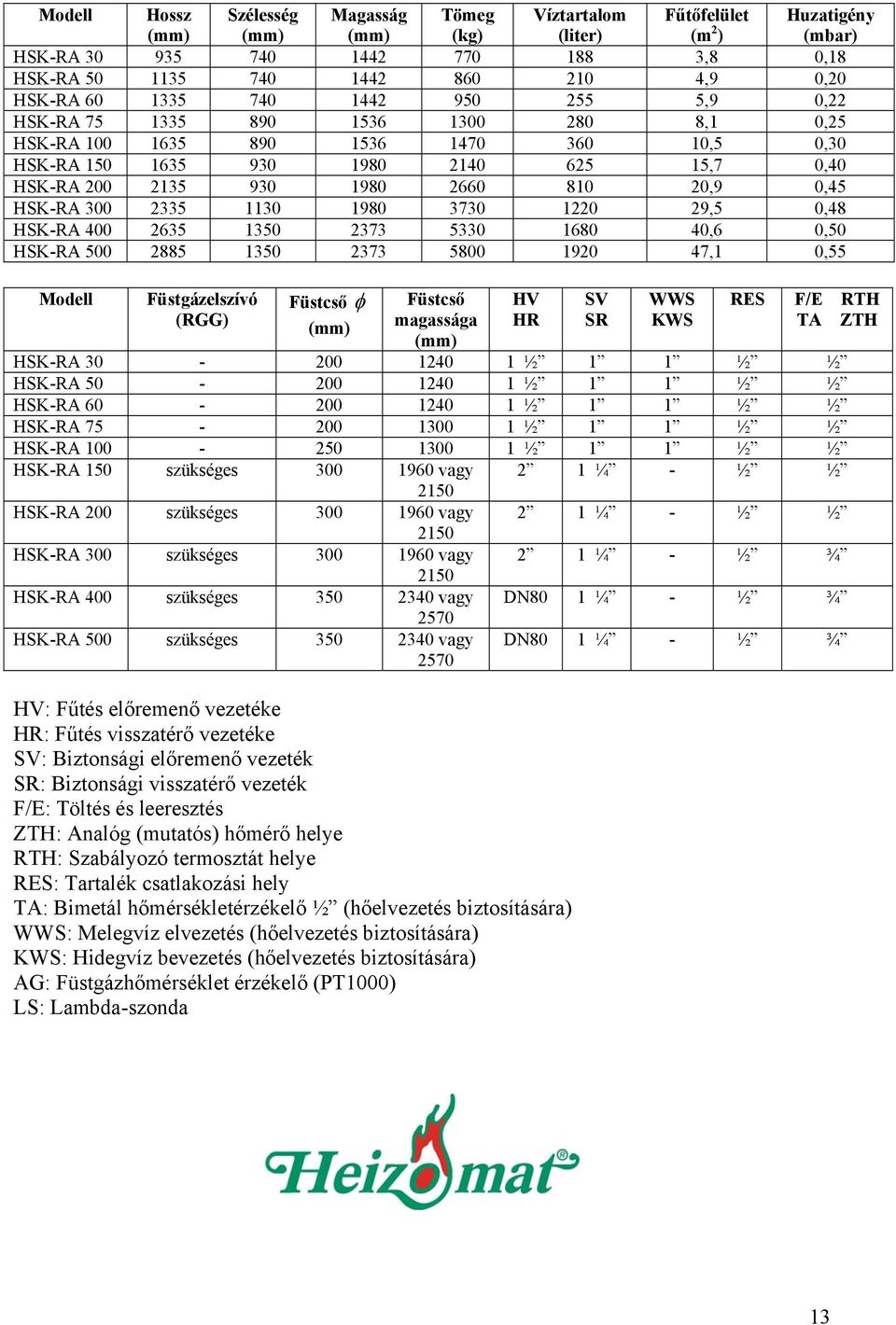 2660 810 20,9 0,45 HSK-RA 300 2335 1130 1980 3730 1220 29,5 0,48 HSK-RA 400 2635 1350 2373 5330 1680 40,6 0,50 HSK-RA 500 2885 1350 2373 5800 1920 47,1 0,55 Modell Füstgázelszívó (RGG) Füstcső φ (mm)