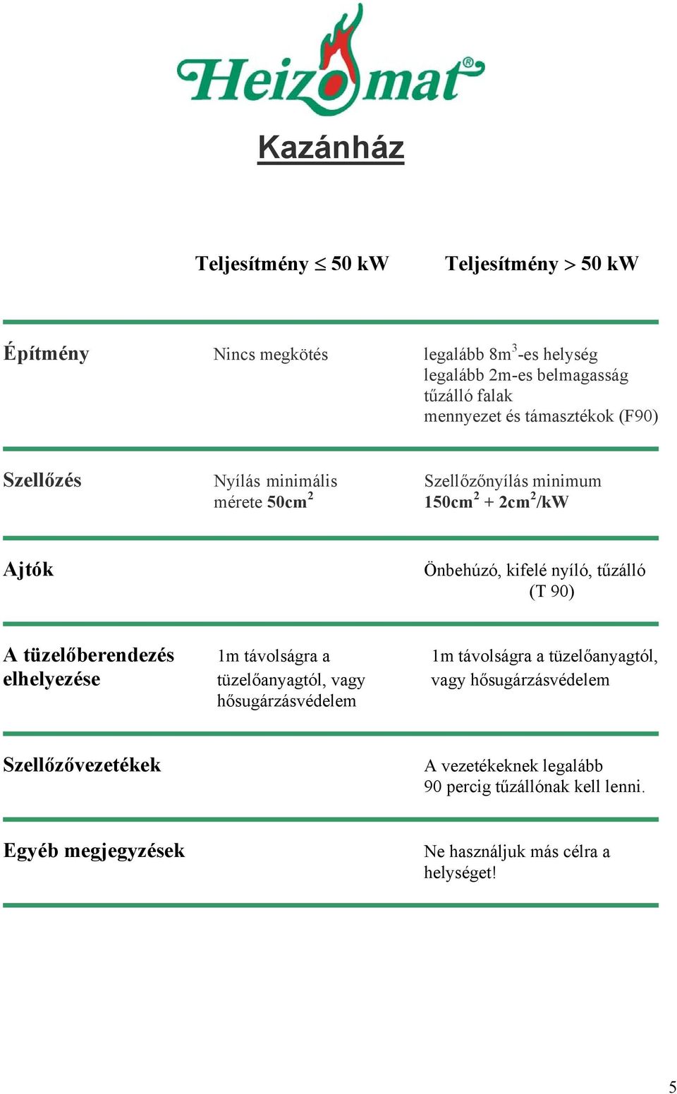 nyíló, tűzálló (T 90) A tüzelőberendezés 1m távolságra a 1m távolságra a tüzelőanyagtól, elhelyezése tüzelőanyagtól, vagy vagy