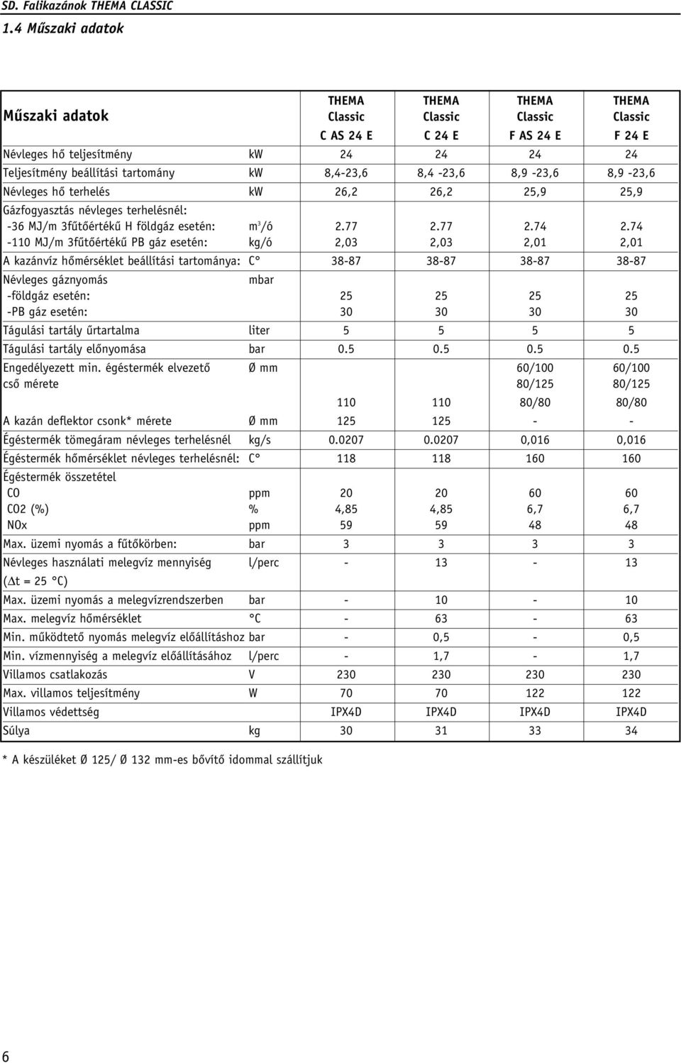 74-110 MJ/m 3fûtôértékû PB gáz esetén: kg/ó 2,03 2,03 2,01 2,01 A kazánvíz hômérséklet beállítási tartománya: C 38-87 38-87 38-87 38-87 Névleges gáznyomás mbar -földgáz esetén: 25 25 25 25 -PB gáz