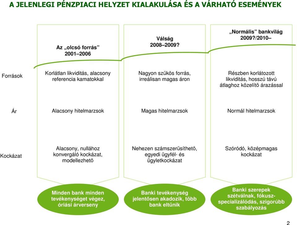 árazással Ár Alacsony hitelmarzsok Magas hitelmarzsok Normál hitelmarzsok Kockázat Alacsony, nullához konvergáló kockázat, modellezhető Nehezen számszerűsíthető, egyedi ügyfél- és