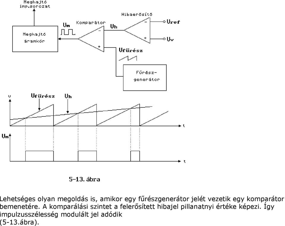 A komparálási szintet a felerősített hibajel