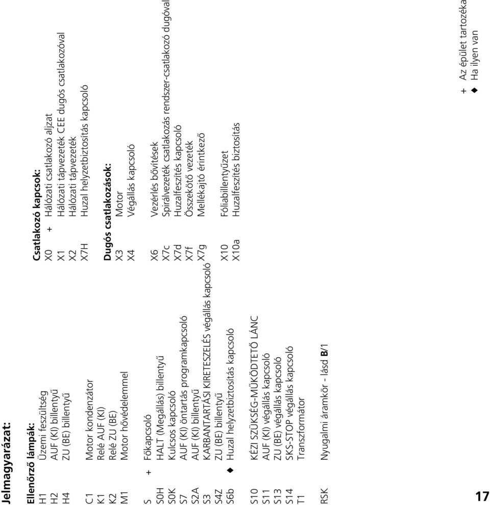 kapcsoló S10 KÉZI SZÜKSÉG-MÙKÖDTETÃ LÁNC S11 AUF (KI) végállás kapcsoló S13 ZU (BE) végállás kapcsoló S14 SKS-STOP végállás kapcsoló T1 Transzformátor RSK Nyugalmi áramkör - lásd B/1 Csatlakozó