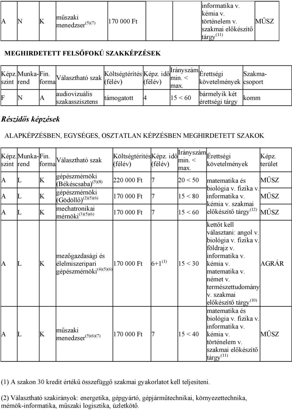 két érettségi tárgy Szakmacsoport komm ALAPKÉPZÉSBEN, EGYSÉGES, OSZTATLAN KÉPZÉSBEN MEGHIRDETETT SZAKOK Munka-Finrend forma Munka-Finrend Költségtérítés forma idő Érettségi követelmények terület