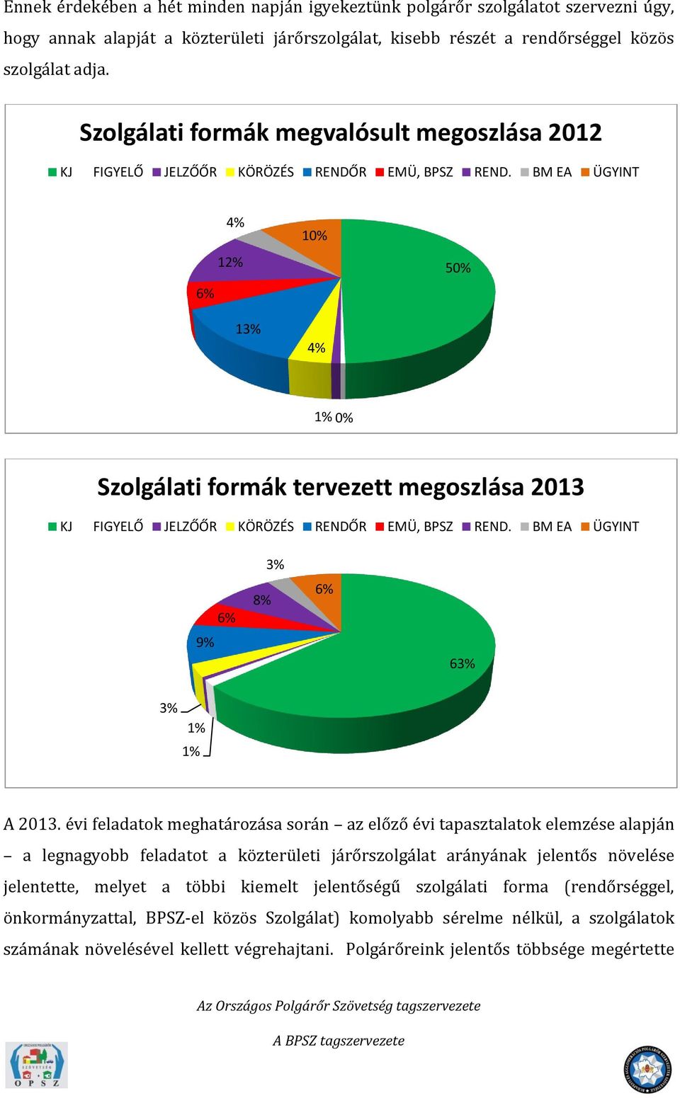 BM EA ÜGYINT 4% 12% 6% 13% 10% 4% 50% 1% 0% Szolgálati formák tervezett megoszlása 2013 KJ FIGYELŐ JELZŐŐR KÖRÖZÉS RENDŐR EMÜ, BPSZ REND. BM EA ÜGYINT 9% 6% 8% 3% 6% 63% 3% 1% 1% A 2013.