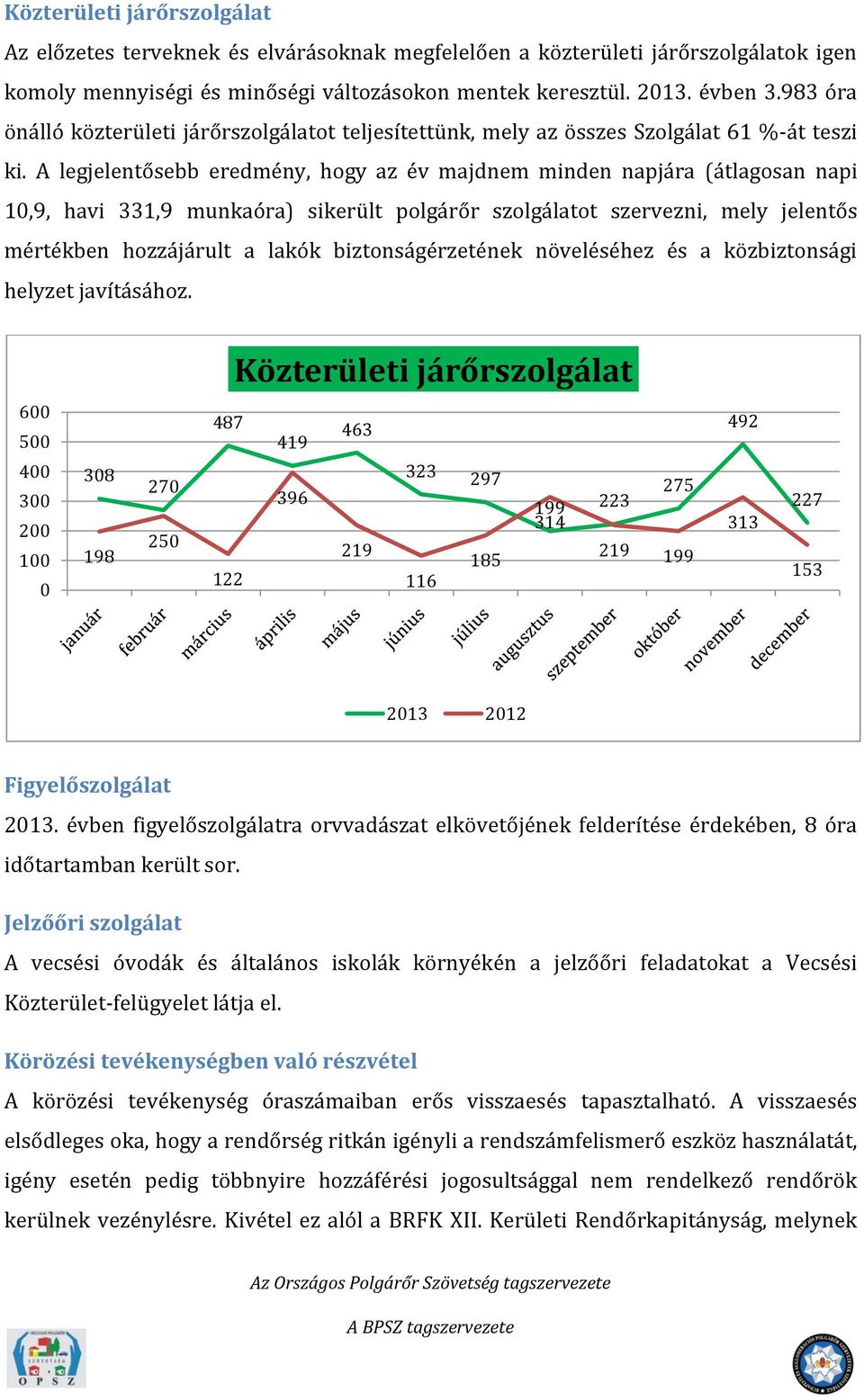 A legjelentősebb eredmény, hogy az év majdnem minden napjára (átlagosan napi 10,9, havi 331,9 munkaóra) sikerült polgárőr szolgálatot szervezni, mely jelentős mértékben hozzájárult a lakók