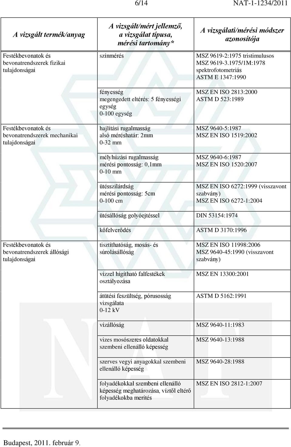 1975/1M:1978 spektrofotometriás ASTM E 1347:1990 MSZ EN ISO 2813:2000 ASTM D 523:1989 MSZ 9640-5:1987 MSZ EN ISO 1519:2002 MSZ 9640-6:1987 MSZ EN ISO 1520:2007 MSZ EN ISO 6272:1999 (visszavont MSZ EN