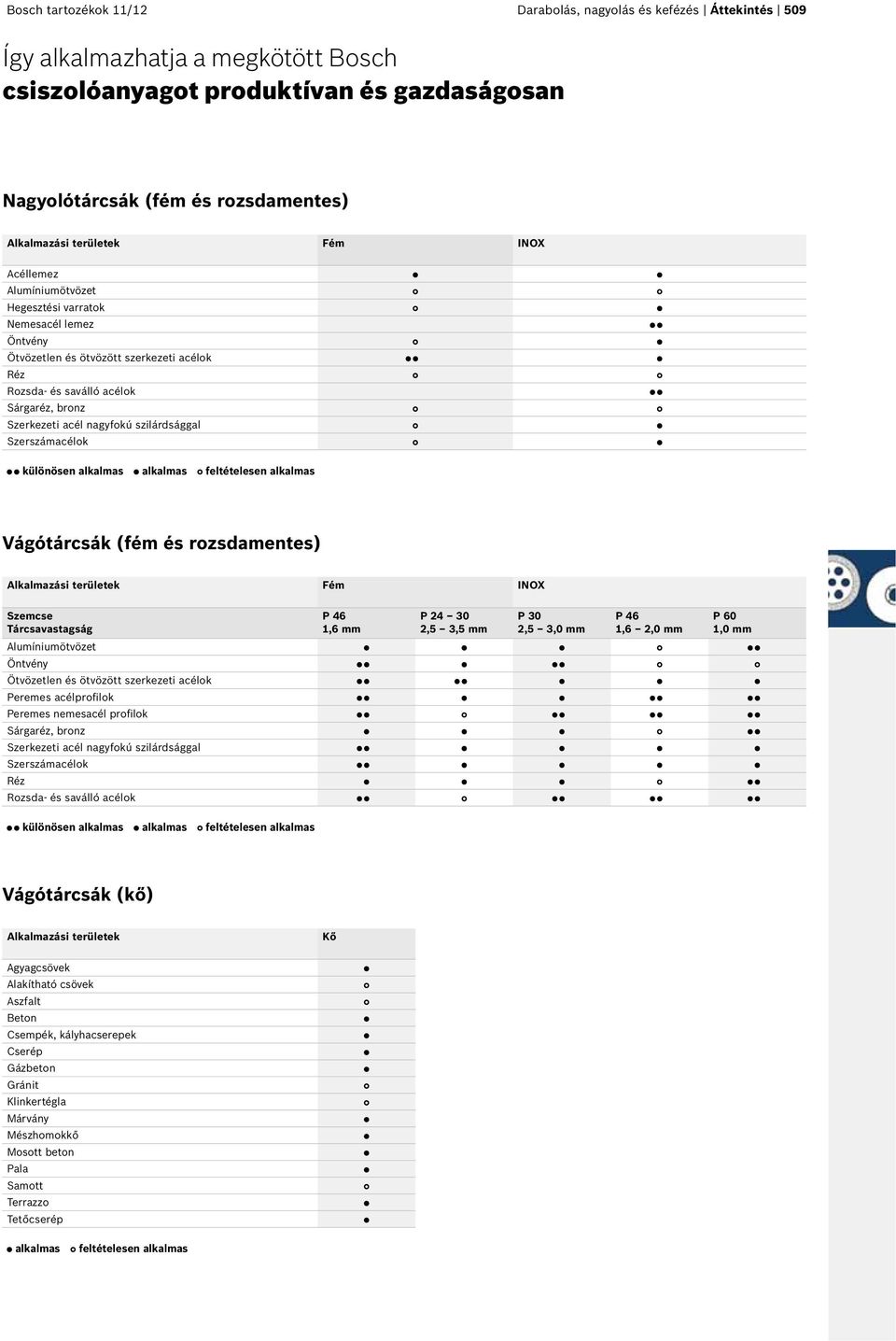 nagyfokú szilárdsággal Szerszámacélok különösen alkalmas alkalmas feltételesen alkalmas Vágótárcsák (fém és rozsdamentes) Alkalmazási területek Fém INOX Szemcse Tárcsavastagság Alumíniumötvözet