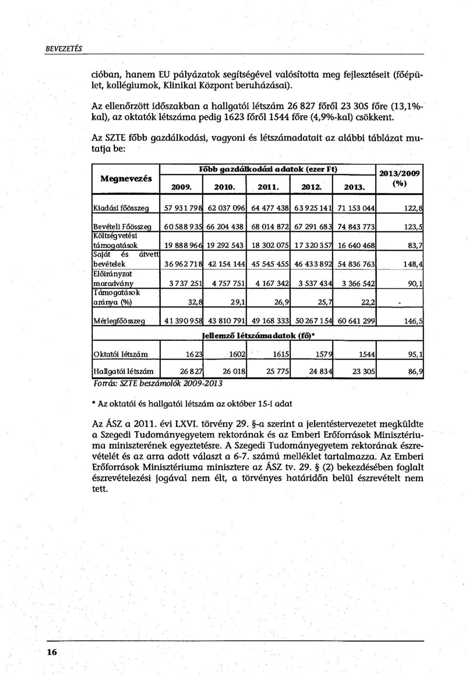 Az SZTE főbb gazdálkodási, vagyoni és létszámadatait az alábbi táblázat mutatja be: Megnevezés Foöb gazdájkodási adatok (ezer Ft) 2009. 2010. 2011. 2012. 2013.