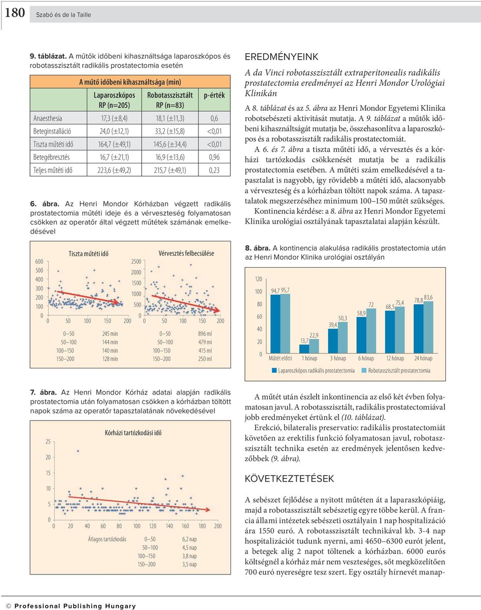 Anaesthesia 17,3 (±8,4) 18,1 (±11,3),6 Beteginstalláció 24, (±12,1) 33,2 (±15,8) <,1 Tiszta műtéti idő 164,7 (±49,1) 145,6 (±34,4) <,1 Betegébresztés 16,7 (±21,1) 16,9 (±13,6),96 Teljes műtéti idő