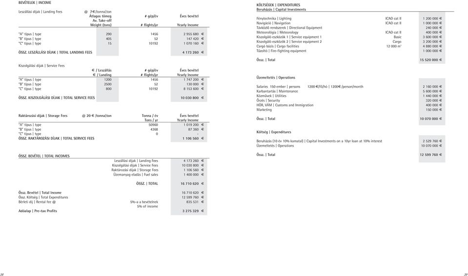 LESZÁLLÁSI DÍJAK TOTAL LANDING FEES 4 173 260 Kiszolgálási díjak Service Fees / Leszállás # gép/év Éves bevétel / Landing # flights/yr Yearly Income "A" típus type 1200 1456 1 747 200 "B" típus type