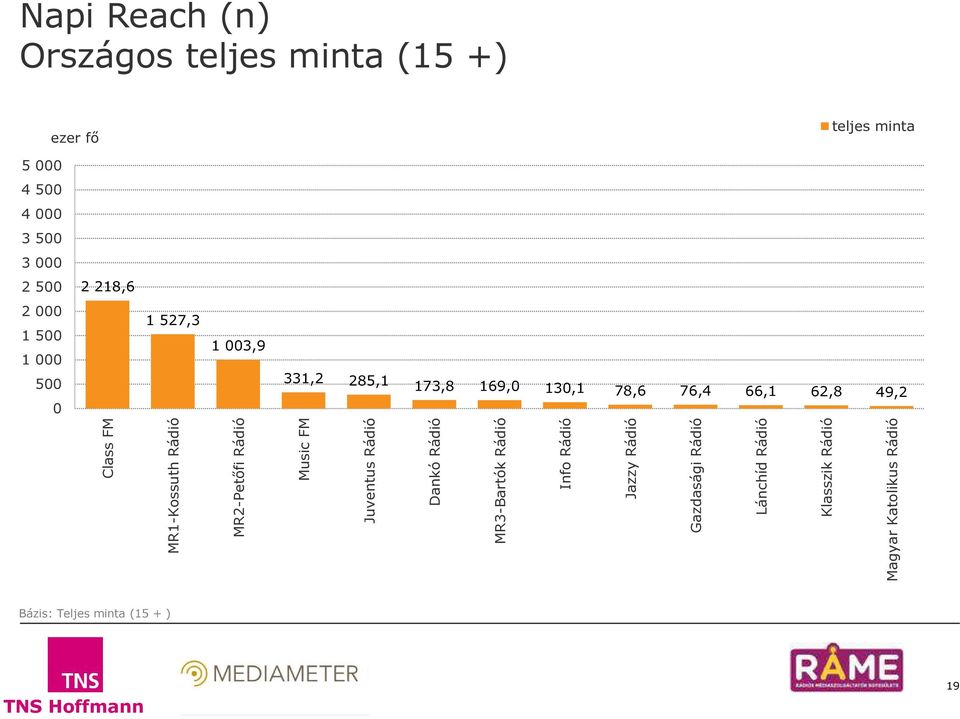 MR1-Kossuth Rádió MR2-Petőfi Rádió Music FM Juventus Rádió Dankó Rádió MR3-Bartók Rádió Info