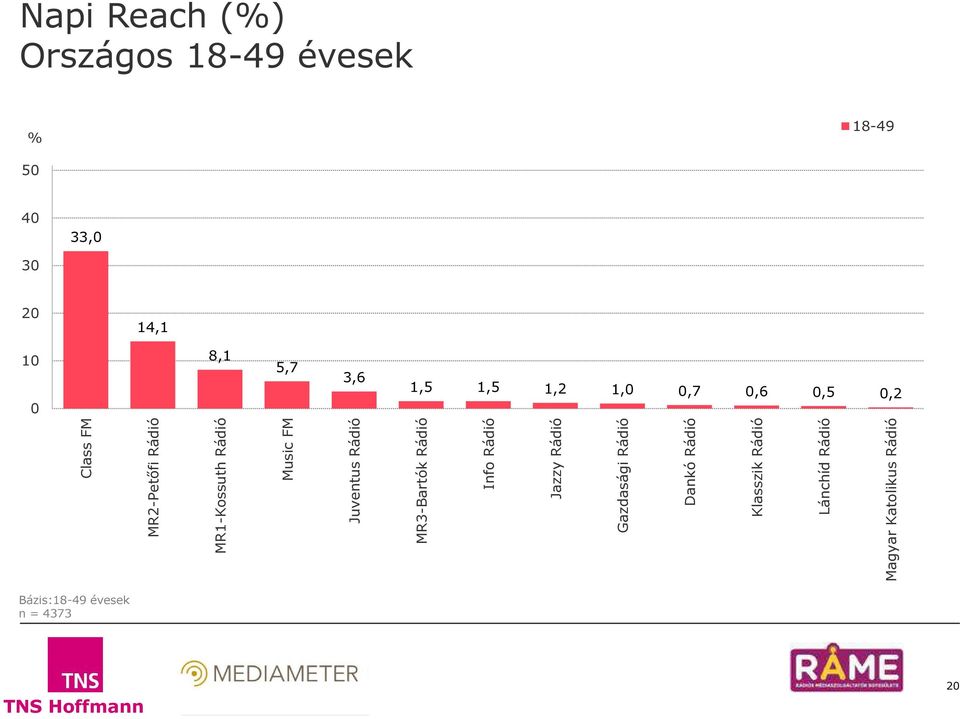 Juventus Rádió MR3-Bartók Rádió Info Rádió Jazzy Rádió Gazdasági Rádió