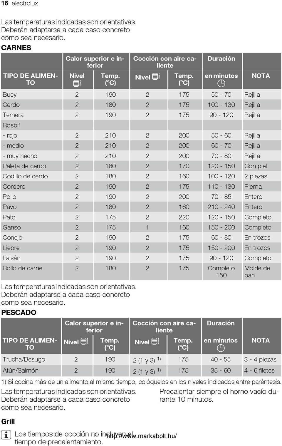 ( C) Duración en minutos NOTA Buey 2 190 2 175 50-70 Rejilla Cerdo 2 180 2 175 100-130 Rejilla Ternera 2 190 2 175 90-120 Rejilla Rosbif - rojo 2 210 2 200 50-60 Rejilla - medio 2 210 2 200 60-70