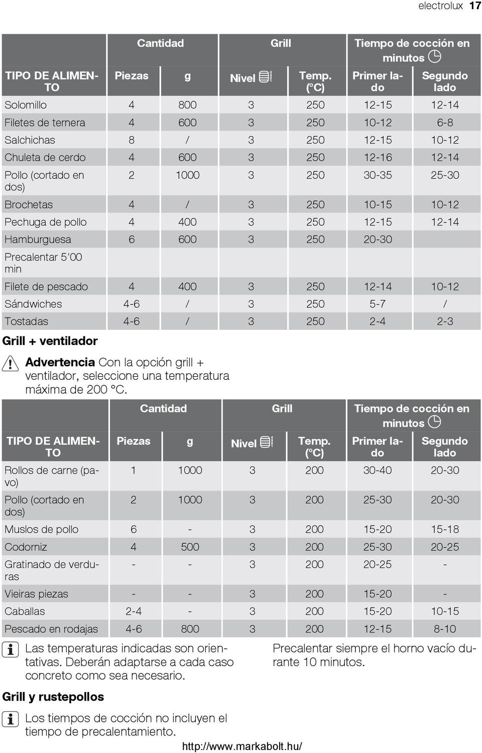 1000 3 250 30-35 25-30 dos) Brochetas 4 / 3 250 10-15 10-12 Pechuga de pollo 4 400 3 250 12-15 12-14 Hamburguesa 6 600 3 250 20-30 Precalentar 5'00 min Filete de pescado 4 400 3 250 12-14 10-12