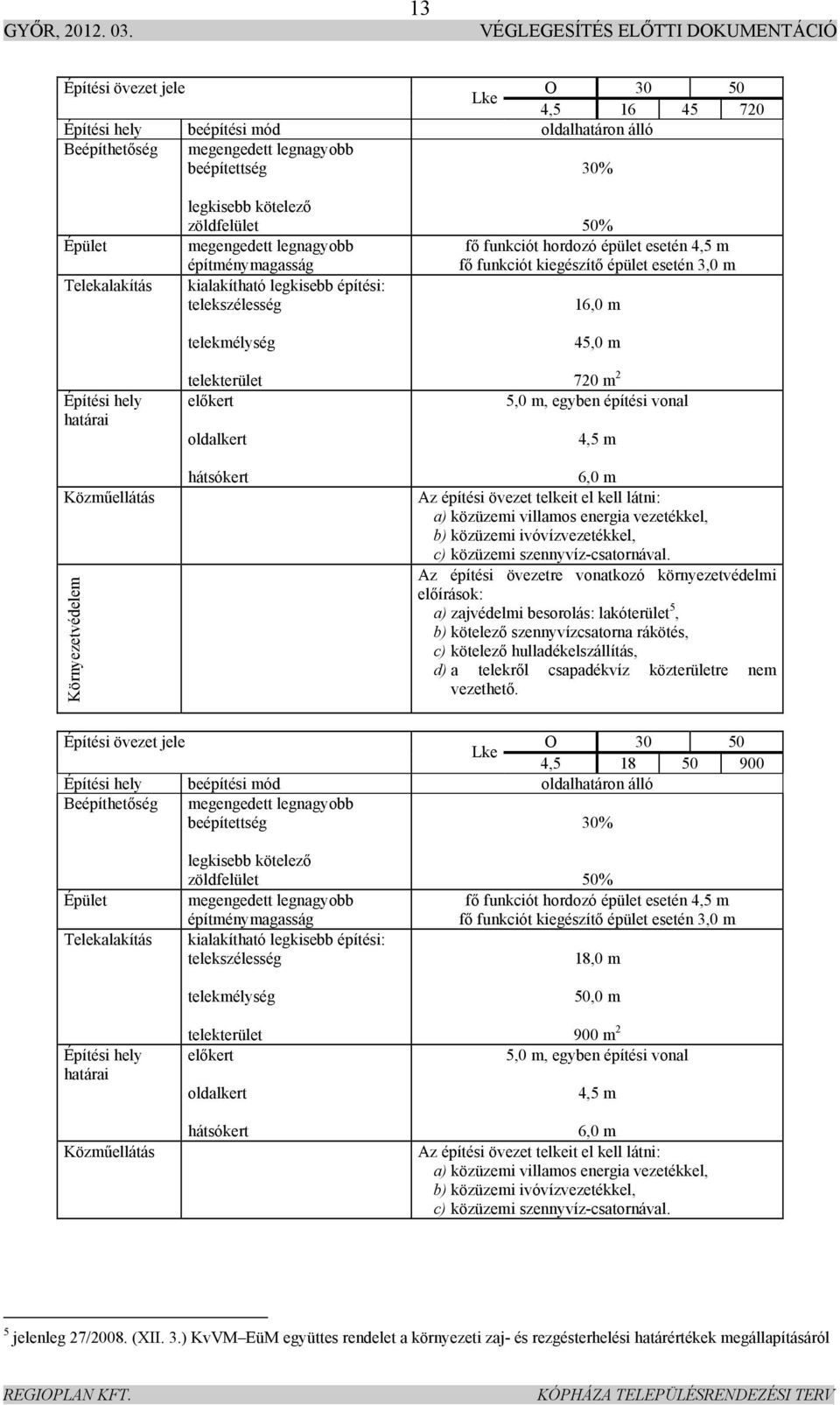 mód oldalhatáron álló Beépíthetőség 30% 50% fő funkciót hordozó épület esetén 4,5 m fő funkciót kiegészítő épület esetén 3,0 m 18,0 m 50,0 m 900 m 2 5,0