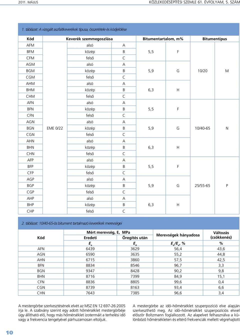 5,9 G 10/20 M CGM felsô C AHM alsó A BHM közép B 6,3 H CHM felsô C AFN alsó A BFN közép B 5,5 F CFN felsô C AGN alsó A BGN EME 0/22 közép B 5,9 G 10/40-65 N CGN felsô C AHN alsó A BHN közép B 6,3 H