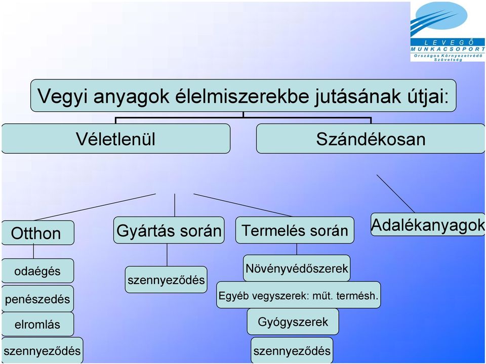 odaégés penészedés elromlás szennyeződés szennyeződés