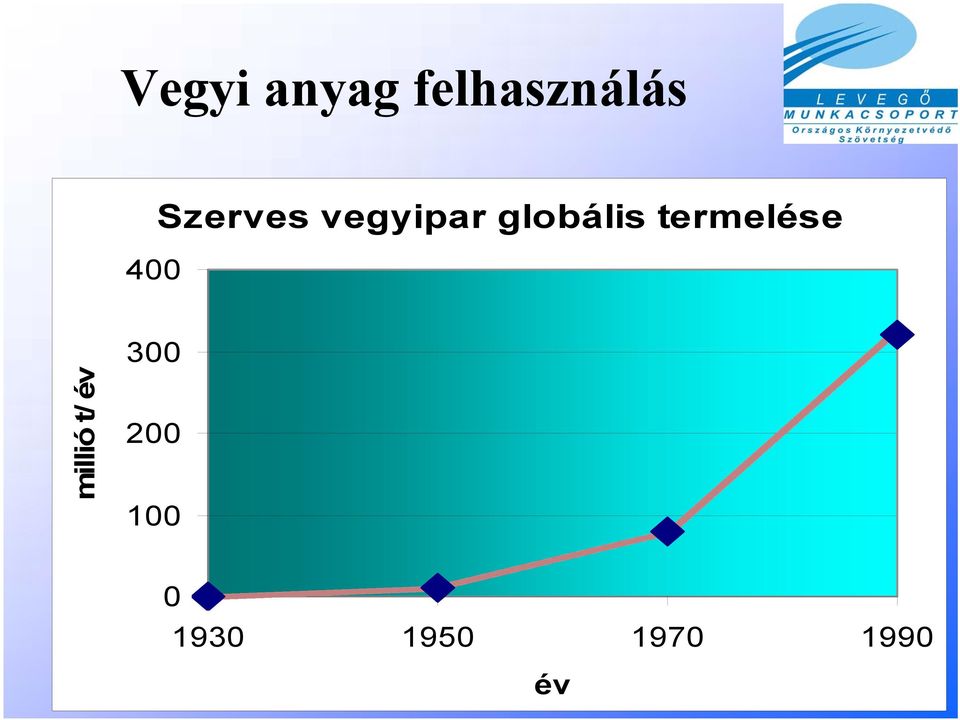 termelése millió t/ év 300