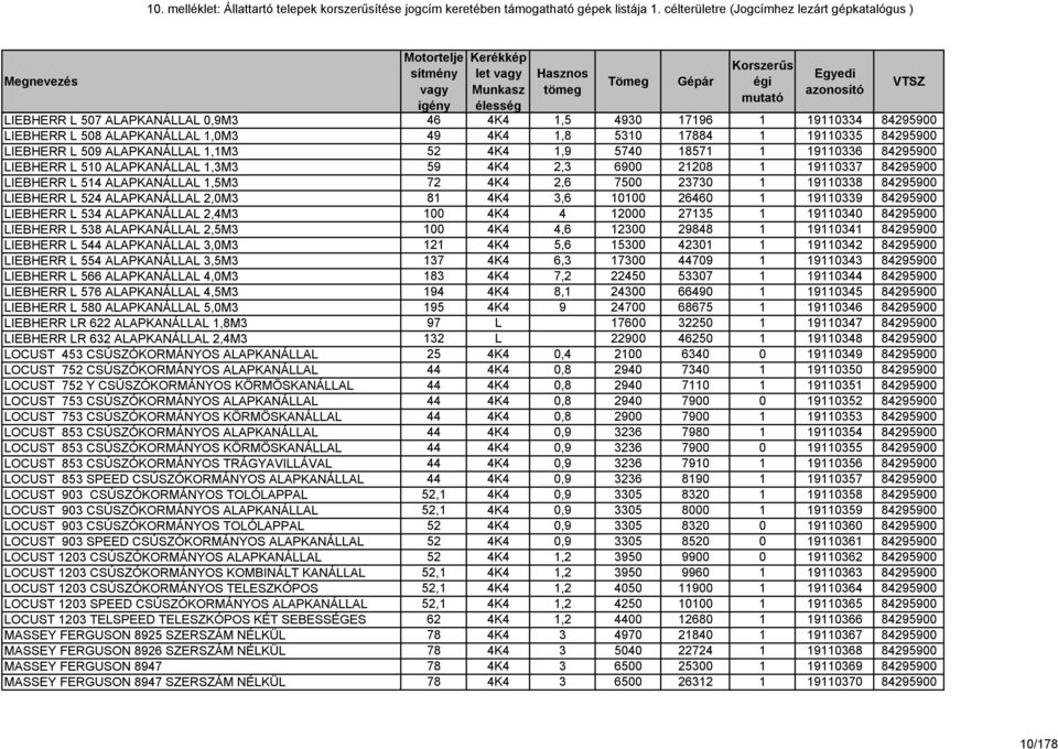 524 ALAPKANÁLLAL 2,0M3 81 4K4 3,6 10100 26460 1 19110339 84295900 LIEBHERR L 534 ALAPKANÁLLAL 2,4M3 100 4K4 4 12000 27135 1 19110340 84295900 LIEBHERR L 538 ALAPKANÁLLAL 2,5M3 100 4K4 4,6 12300 29848