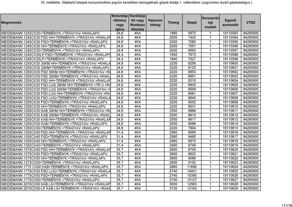 +TRÁGYAV.+RAKLAPV 24,4 4K4 1840 7673 1 19110598 84295900 WEIDEMANN 1245CX35LP+TERMÉNYK.+TRÁGYAV.+RAKLAPV. 24,4 4K4 1840 7527 1 19110599 84295900 WEIDEMANN 1255CX35 30KM HH+TERMÉNYK.+TRÁGYAV.+RAKLA 24,6 4K4 2220 8206 1 19110600 84295900 WEIDEMANN 1255CX35 30KM+TERMÉNYK.