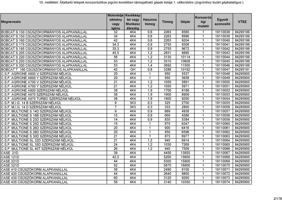 9672 1 19110042 84295199 BOBCAT S 205 CSÚSZÓKORMÁNYOS ALAPKANÁLLAL 45,5 4K4 1,2 2831 9880 1 19110043 84295199 BOBCAT S 220 CSÚSZÓKORMÁNYOS ALAPKANÁLLAL 56 4K4 1,2 3130 10114 1 19110044 84295199