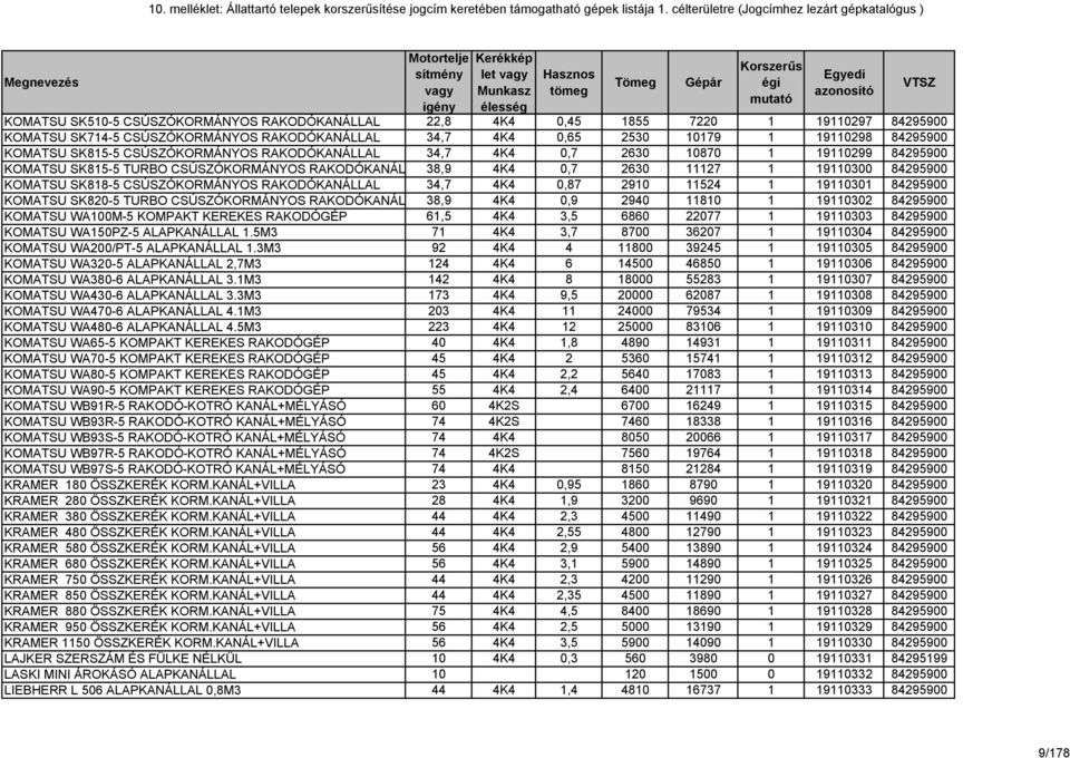 CSÚSZÓKORMÁNYOS RAKODÓKANÁLLAL 34,7 4K4 0,87 2910 11524 1 19110301 84295900 KOMATSU SK820-5 TURBO CSÚSZÓKORMÁNYOS RAKODÓKANÁL 38,9 4K4 0,9 2940 11810 1 19110302 84295900 KOMATSU WA100M-5 KOMPAKT