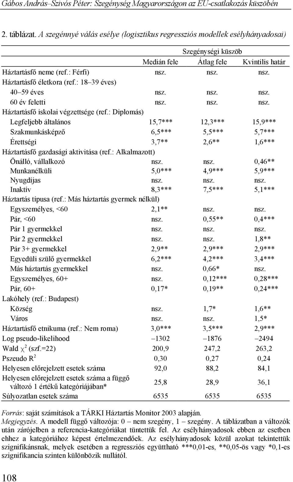 : Diplomás) Legfeljebb általános 15,7*** 12,3*** 15,9*** Szakmunkásképző 6,5*** 5,5*** 5,7*** Érettségi 3,7** 2,6** 1,6*** Háztartásfő gazdasági aktivitása (ref.: Alkalmazott) Önálló, vállalkozó nsz.