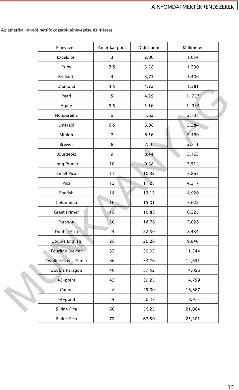 865 Pica 12 11.25 4,217 English 14 13.13 4,920 Columbian 16 15.01 5,622 Great Primer 18 16.88 6.325 Paragon 20 18.78 7,028 Double Pica 24 22.50 8,434 Double English 28 26.