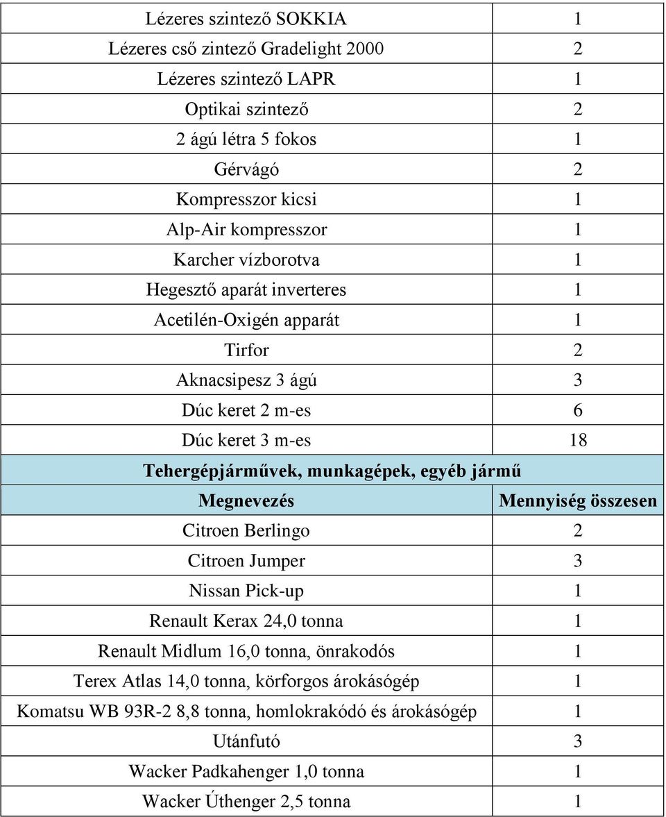 Tehergépjárművek, munkagépek, egyéb jármű Megnevezés Mennyiség összesen Citroen Berlingo 2 Citroen Jumper 3 Nissan Pick-up 1 Renault Kerax 24,0 tonna 1 Renault Midlum 16,0