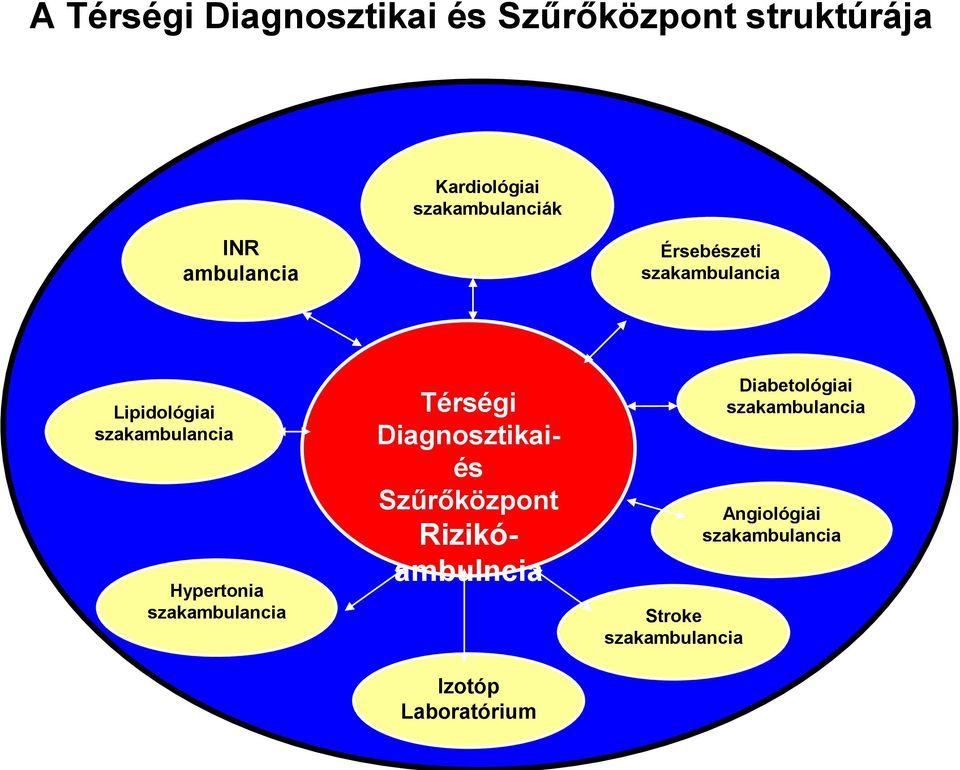 szakambulancia Térségi Diagnosztikaiés Szűrőközpont Rizikóambulncia Izotóp