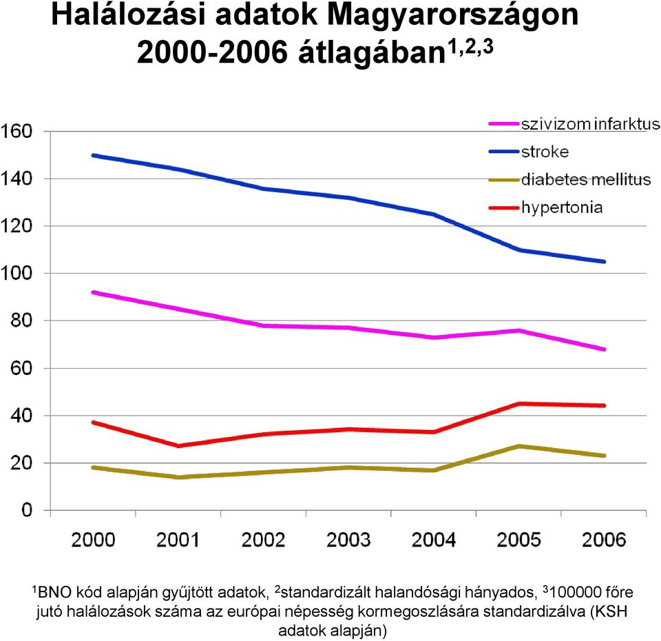 halandósági hányados, 3 100000 főre jutó halálozások száma