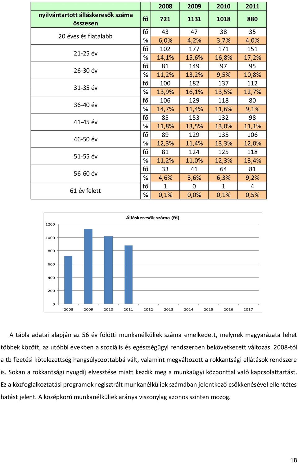 9,1% fő 85 153 132 98 % 11,8% 13,5% 13,0% 11,1% fő 89 129 135 106 % 12,3% 11,4% 13,3% 12,0% fő 81 124 125 118 % 11,2% 11,0% 12,3% 13,4% fő 33 41 64 81 % 4,6% 3,6% 6,3% 9,2% fő 1 0 1 4 % 0,1% 0,0%