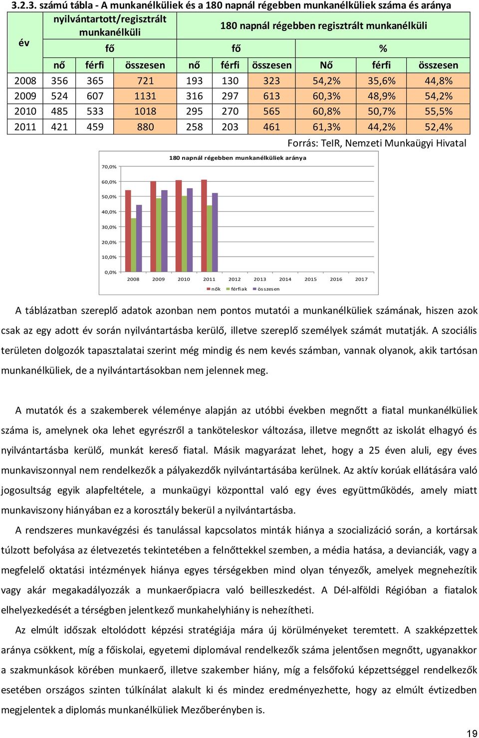 459 880 258 203 461 61,3% 44,2% 52,4% 70,0% 180 napnál régebben munkanélküliek aránya Forrás: TeIR, Nemzeti Munkaügyi Hivatal 60,0% 50,0% 40,0% 30,0% 20,0% 10,0% 0,0% 2008 2009 2010 2011 2012 2013