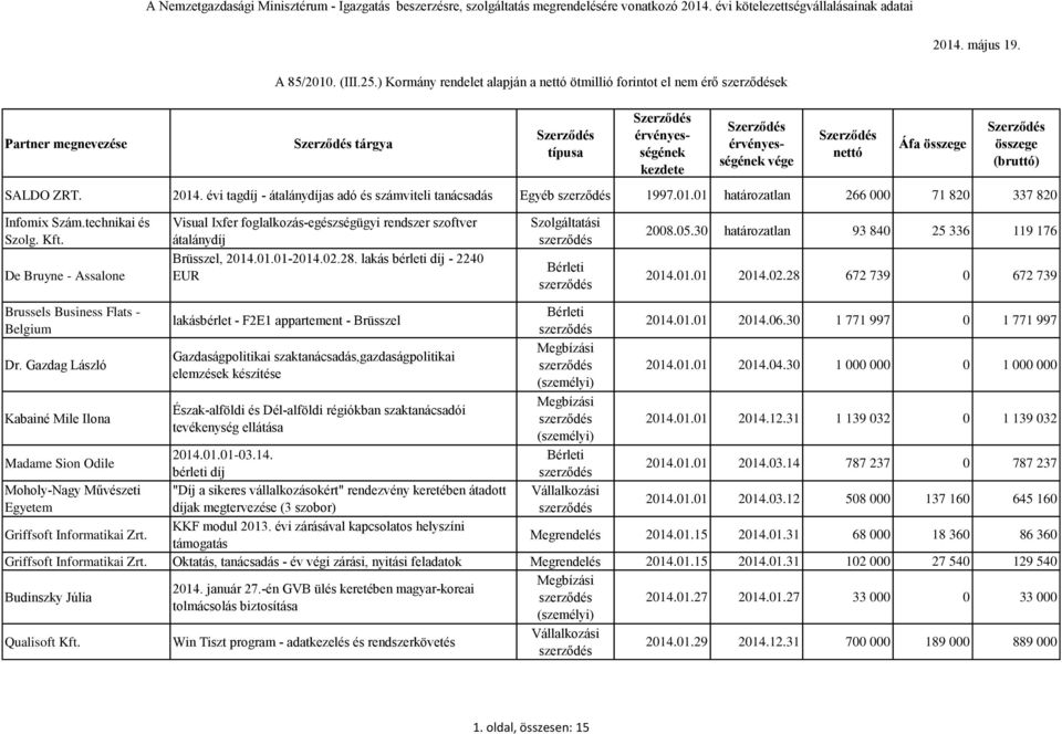 lakás bérleti díj - 2240 EUR Szolgáltatási Bérleti 2008.05.30 határozatlan 93 840 25 336 119 176 2014.01.01 2014.02.