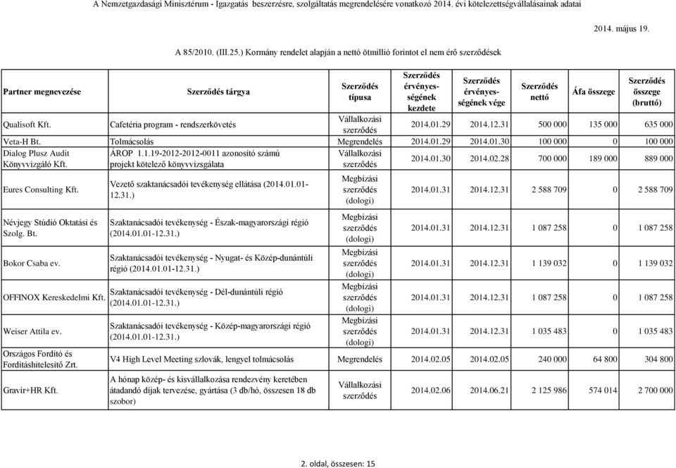 28 700 000 189 000 889 000 Eures Consulting Kft. Névjegy Stúdió Oktatási és Szolg. Bt. Bokor Csaba ev. OFFINOX Kereskedelmi Kft. Weiser Attila ev. Országos Fordító és Fordításhitelesítő Zrt.