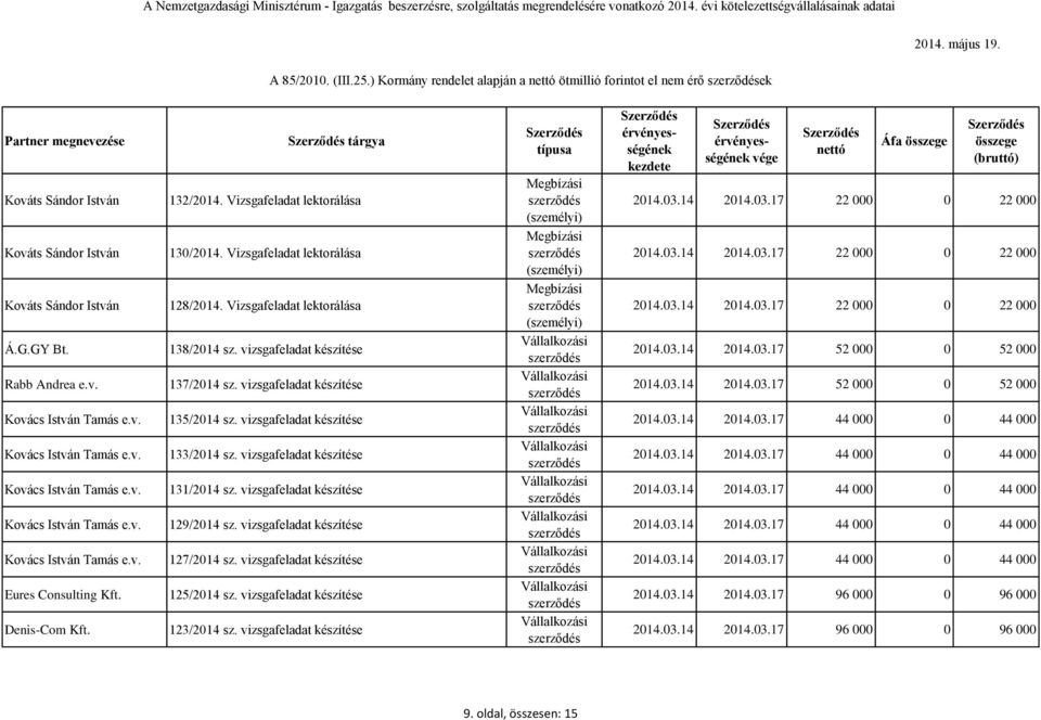 vizsgafeladat készítése 135/2014 sz. vizsgafeladat készítése 133/2014 sz. vizsgafeladat készítése 131/2014 sz. vizsgafeladat készítése 129/2014 sz. vizsgafeladat készítése 127/2014 sz.