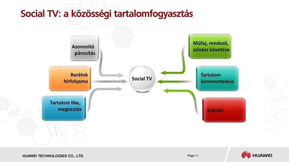 hírfolyama Social TV Tartalom kommentelése Tartalom like,