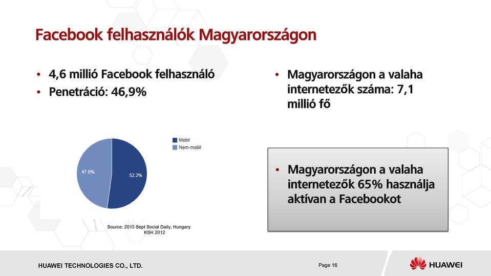 valaha internetezők 65% használja aktívan a Facebookot Source: 2013 Sept Social