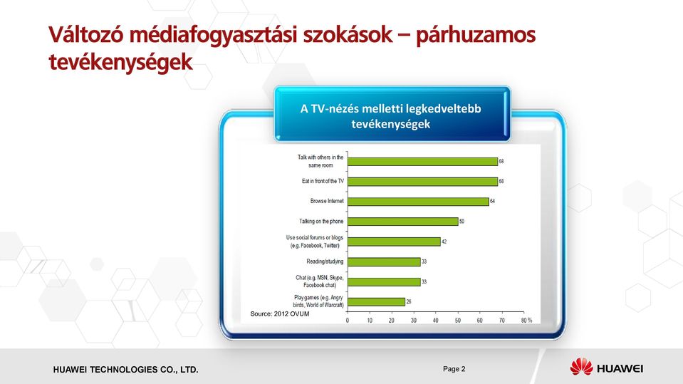 legkedveltebb tevékenységek Source: 2012 OVUM