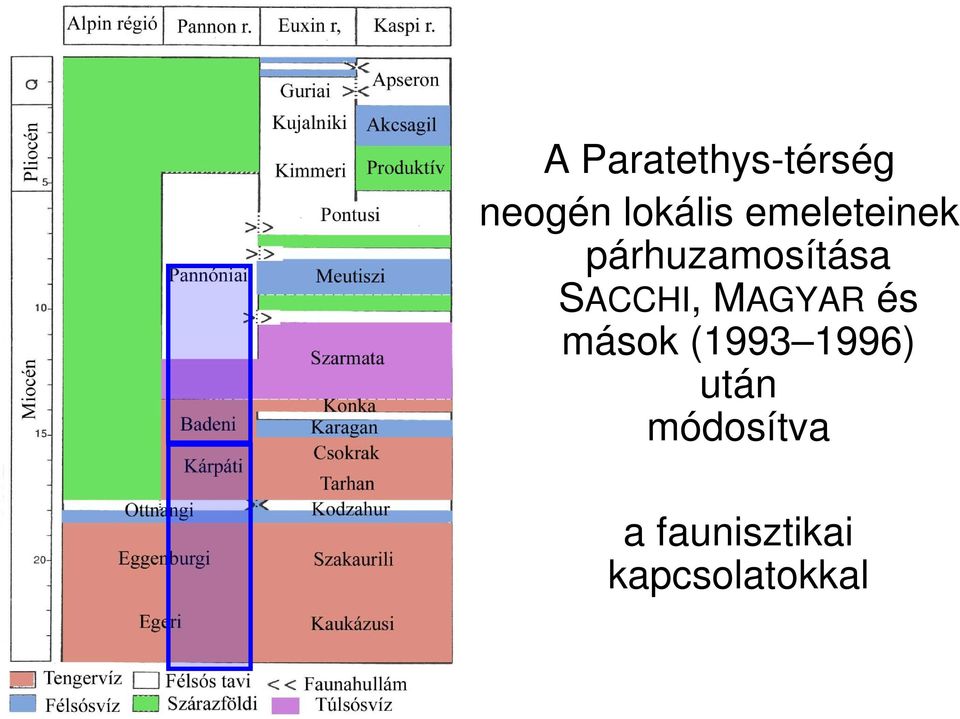 MAGYAR és mások (1993 1996) után