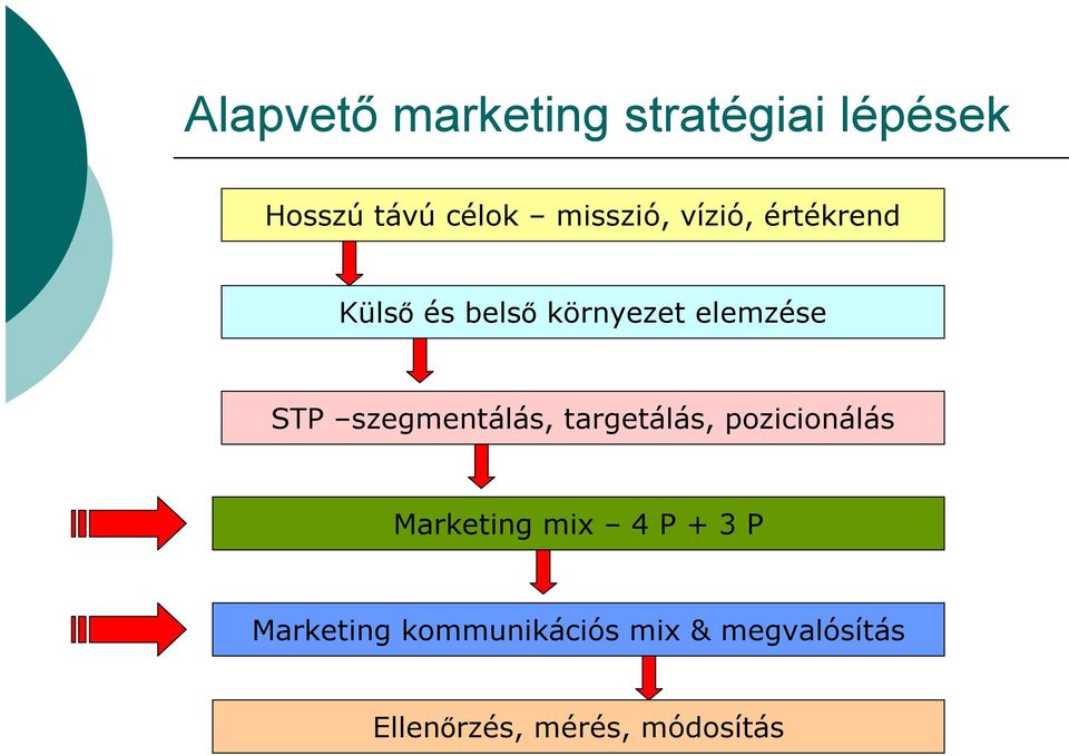 szegmentálás, targetálás, pozicionálás Marketing mix 4 P + 3 P