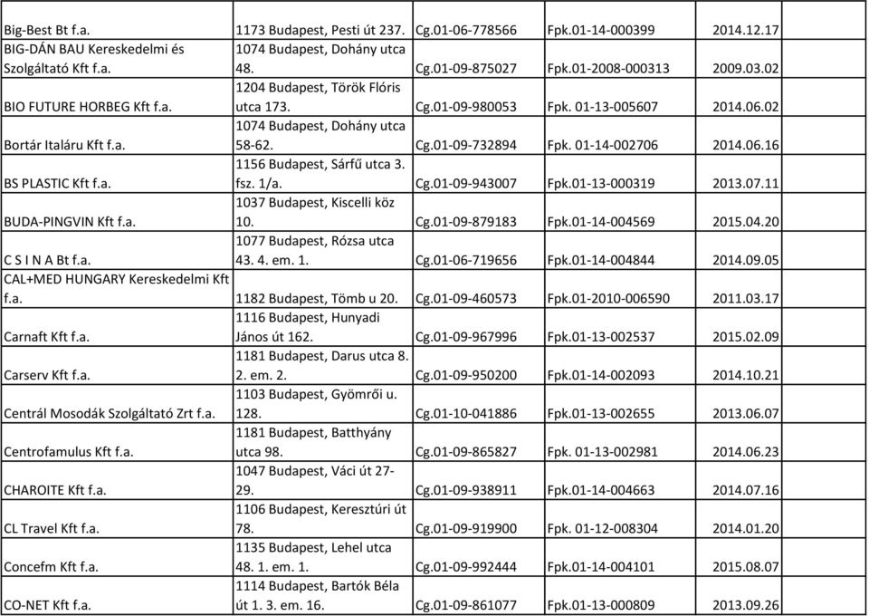 01-14-002706 2014.06.16 BS PLASTIC Kft f.a. 1156 Budapest, Sárfű utca 3. fsz. 1/a. Cg.01-09-943007 Fpk.01-13-000319 2013.07.11 BUDA-PINGVIN Kft f.a. 1037 Budapest, Kiscelli köz 10. Cg.01-09-879183 Fpk.