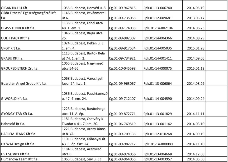 01-14-004366 2014.08.29 GPGY Kft f.a. 1024 Budapest, Dekán u. 3. 1. em. 4. Cg.01-09-917534 Fpk.01-14-005035 2015.01.28 GRABU Kft f.a. 1113 Budapest, Bartók Béla út 74. 1. em. 2. Cg.01-09-734921 Fpk.