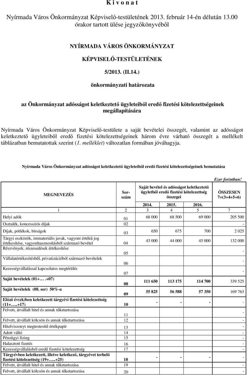 adósságot keletkeztető ügyleteiből eredő fizetési kötelezettségeinek három évre várható összegét a mellékelt táblázatban bemutatottak szerint (1. melléklet) változatlan formában jóváhagyja.