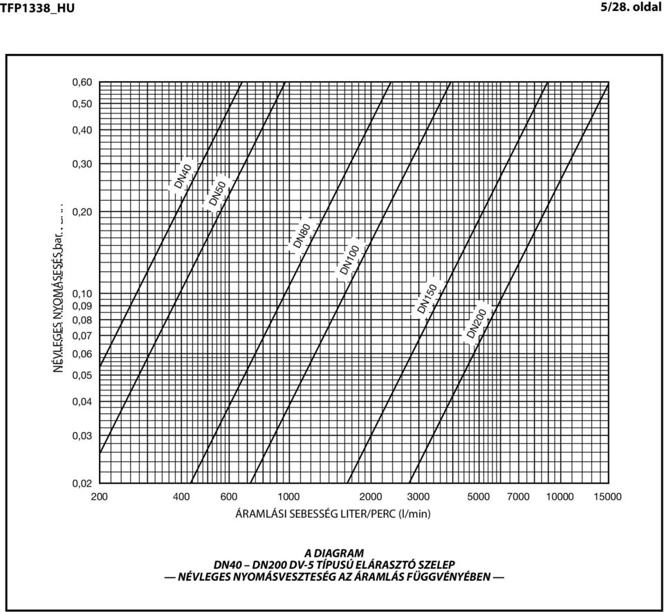 0,0 0,0 DN80 DN00 DN0 DN00 0,0 0,0 0,0 00 00 00 000 ÁRAMLÁSI FLOW RATE SEBESSÉG IN LITRES LITER/PERC MINUTE