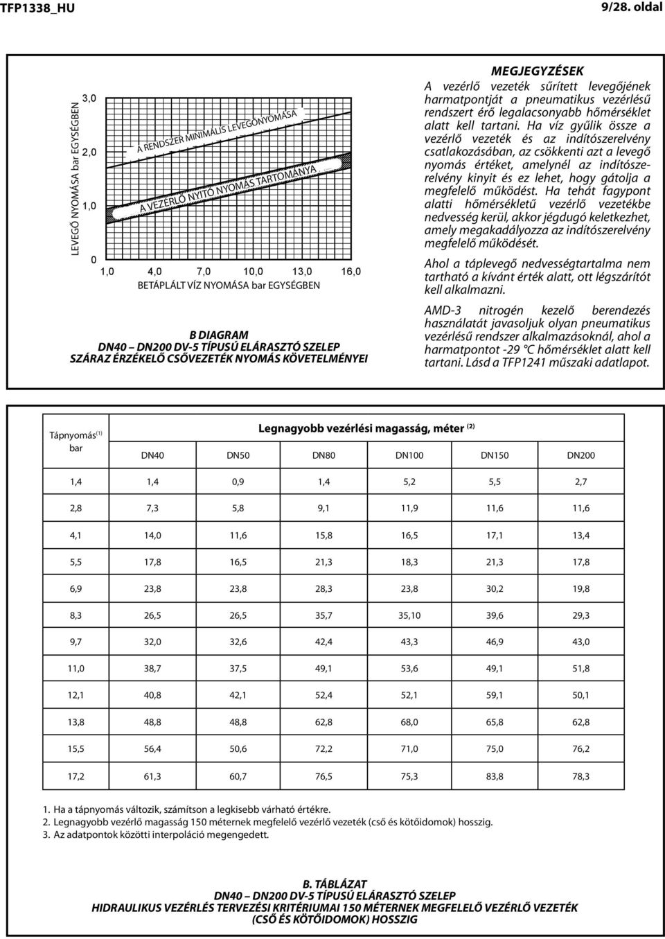 EGYSÉGBEN IN BAR A VEZÉRLŐ NYITÓ NYOMÁS TARTOMÁNYA RANGE OF ACTUATOR OPENING PRESSURE B GRAph DIAGRAM b dn0 DN0 thru DN00 dn00 DV- model TÍPUSÚ dv- ELÁRASZTÓ deluge SZELEP valve SZÁRAZ dry ÉRZÉKELŐ