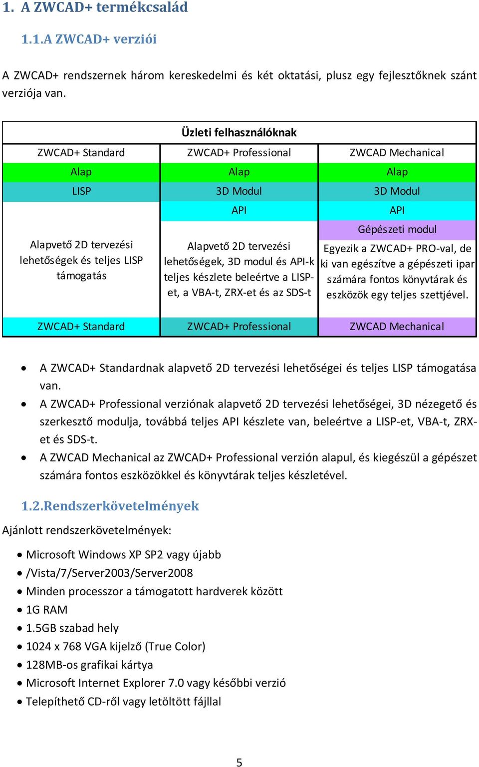 lehetőségek, 3D modul és API-k teljes készlete beleértve a LISPet, a VBA-t, ZRX-et és az SDS-t API Gépészeti modul Egyezik a ZWCAD+ PRO-val, de ki van egészítve a gépészeti ipar számára fontos