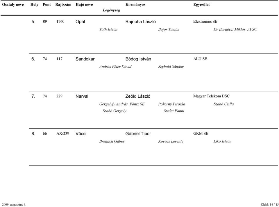 74 229 Narval Zeöld László Magyar Telekom DSC Gergelyfy András Fınix SE Pokorny Piroska Szabó Csilla