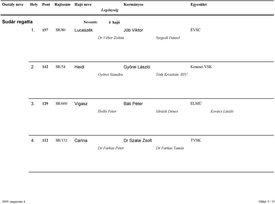 142 SR/54 Heidi Gyırei László Kenesei VSK Gyırei Szandra Tóth Krisztián BYC 3.